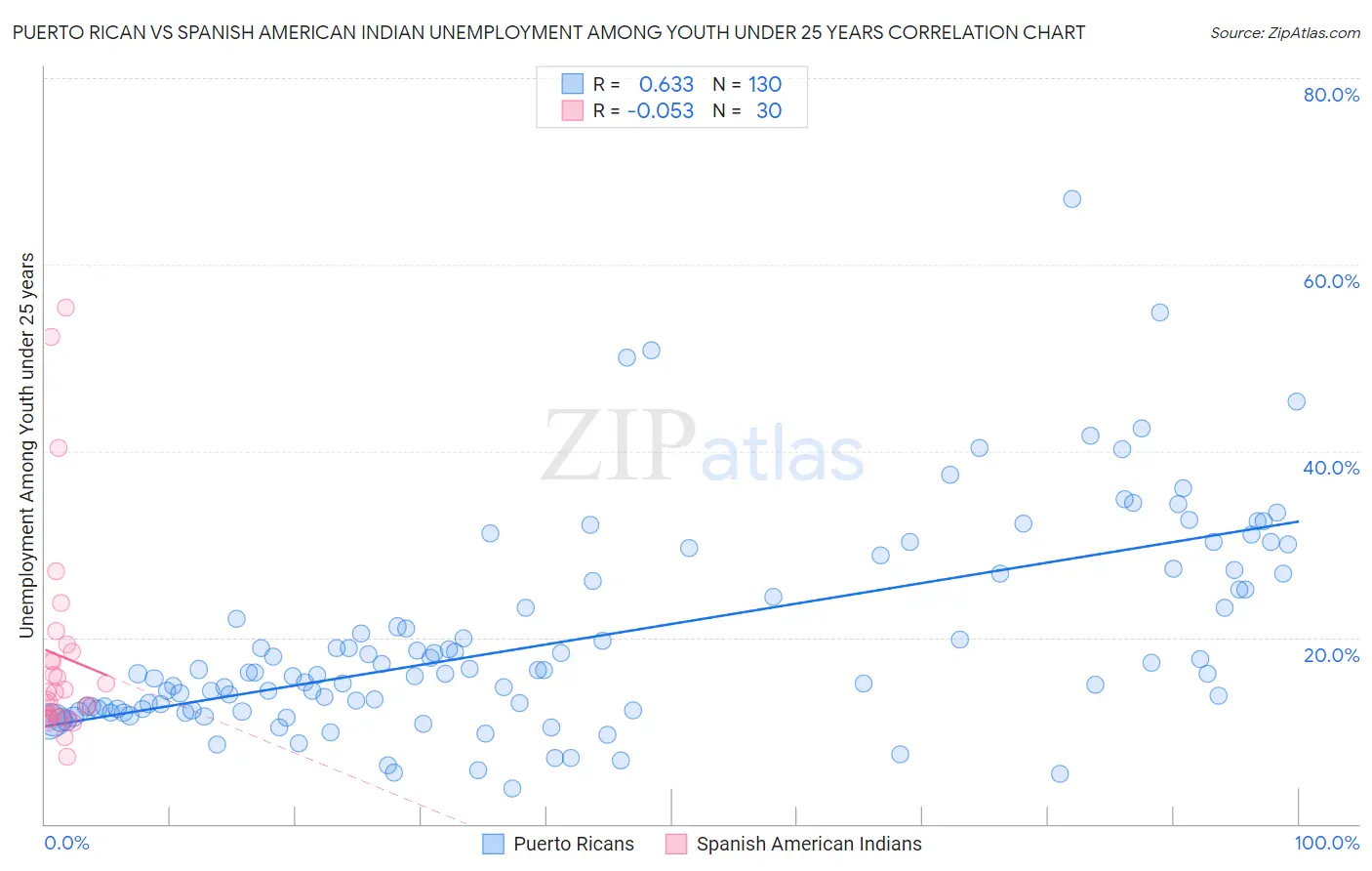 Puerto Rican vs Spanish American Indian Unemployment Among Youth under 25 years