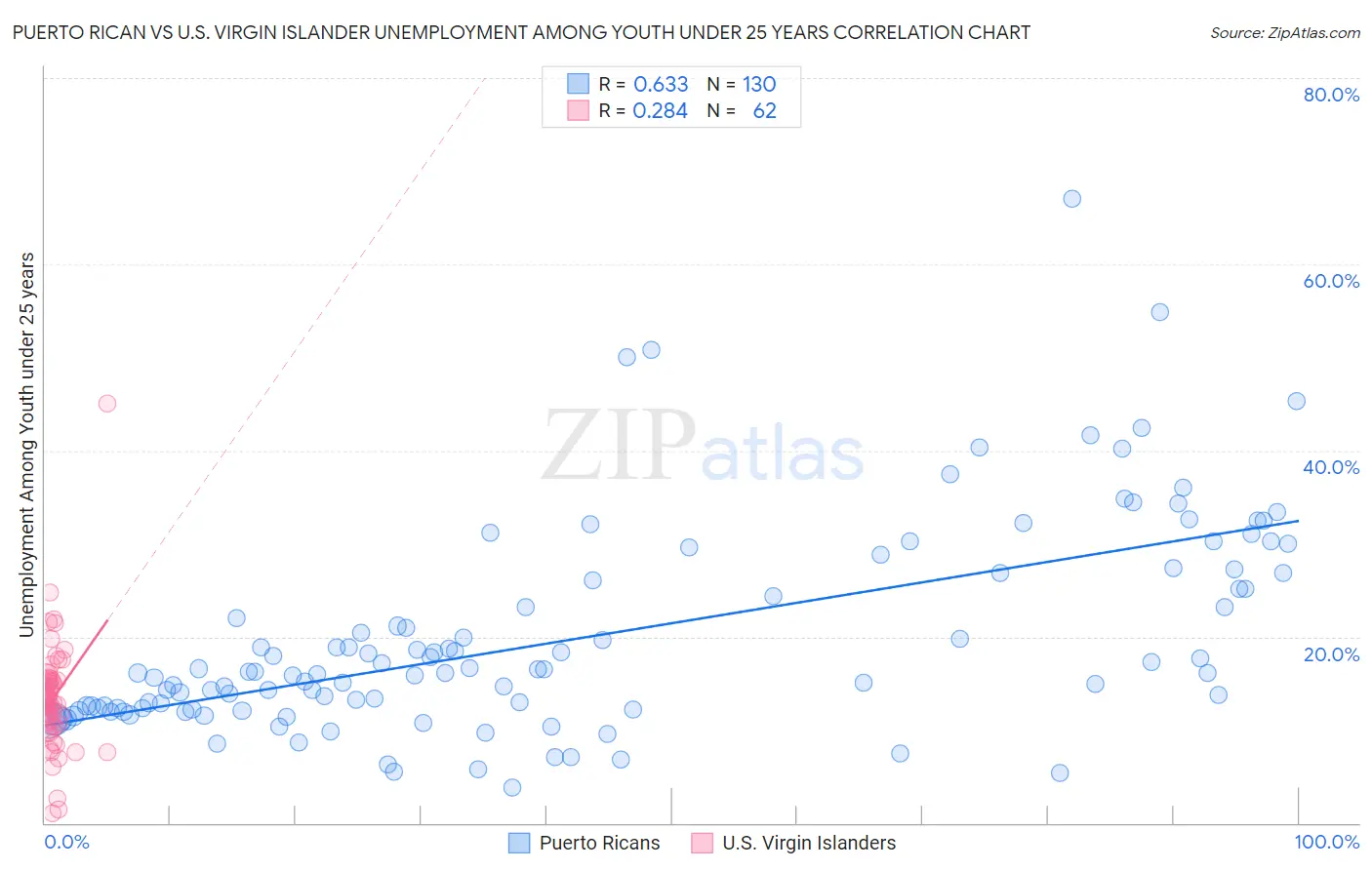 Puerto Rican vs U.S. Virgin Islander Unemployment Among Youth under 25 years