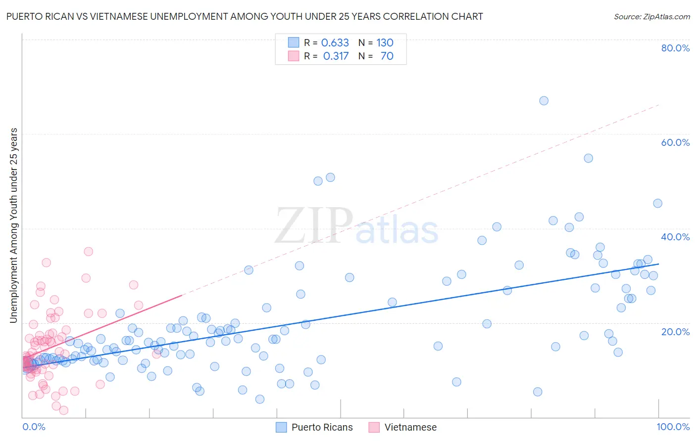 Puerto Rican vs Vietnamese Unemployment Among Youth under 25 years