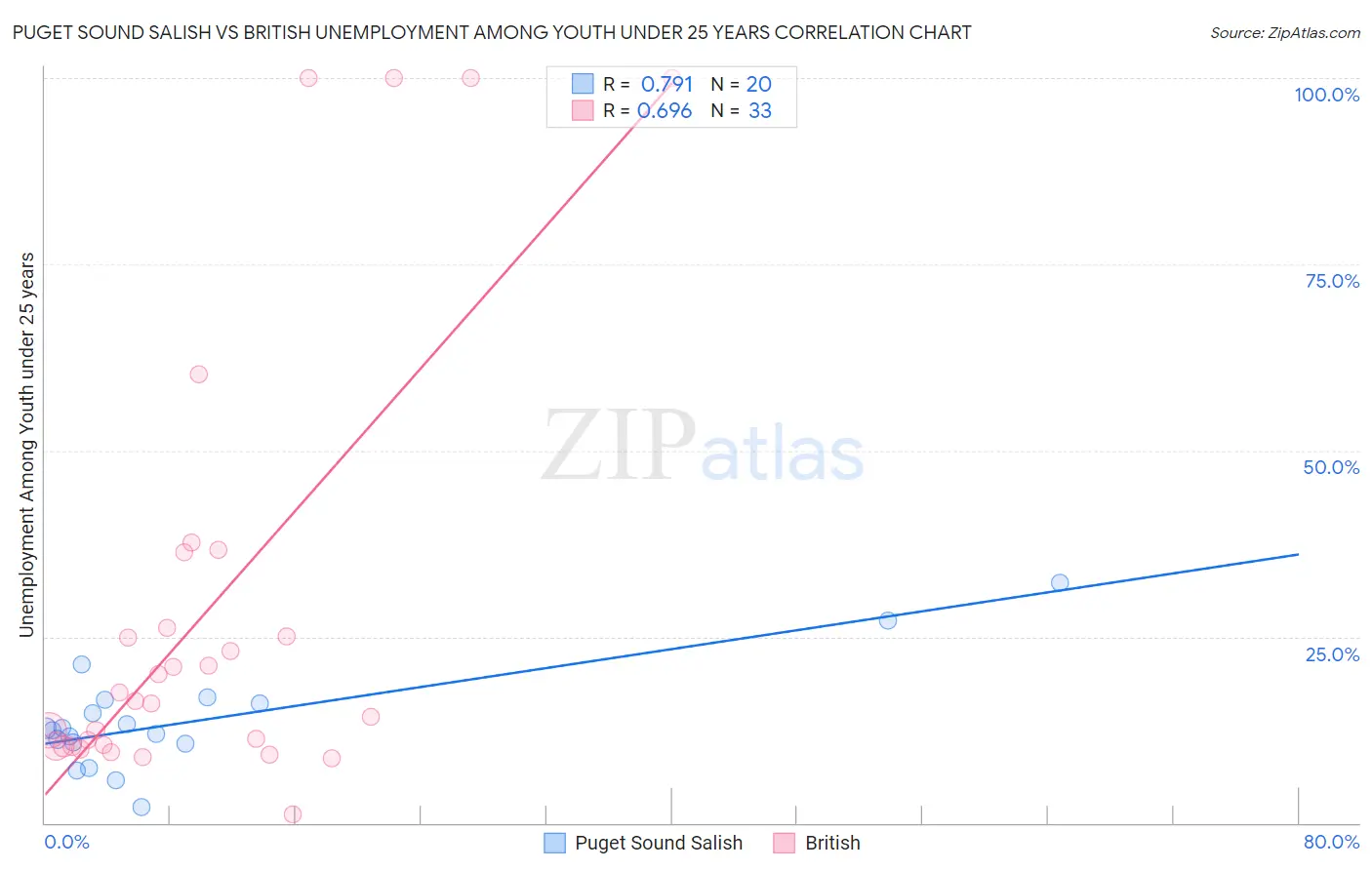 Puget Sound Salish vs British Unemployment Among Youth under 25 years