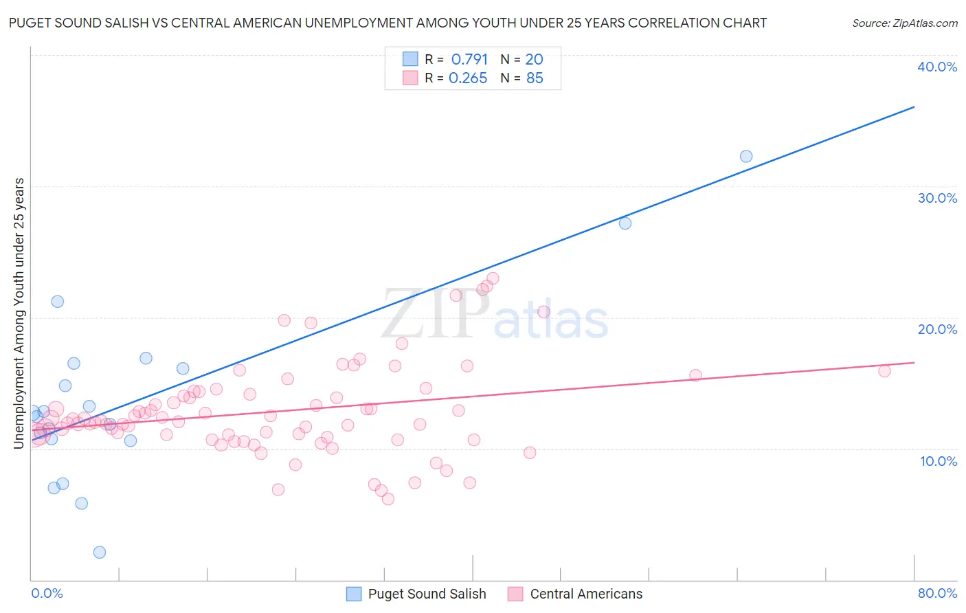 Puget Sound Salish vs Central American Unemployment Among Youth under 25 years