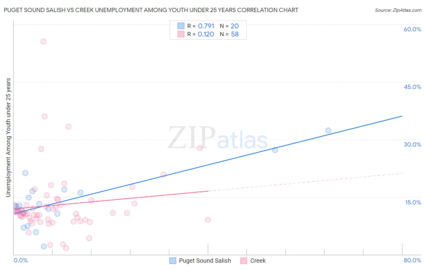 Puget Sound Salish vs Creek Unemployment Among Youth under 25 years