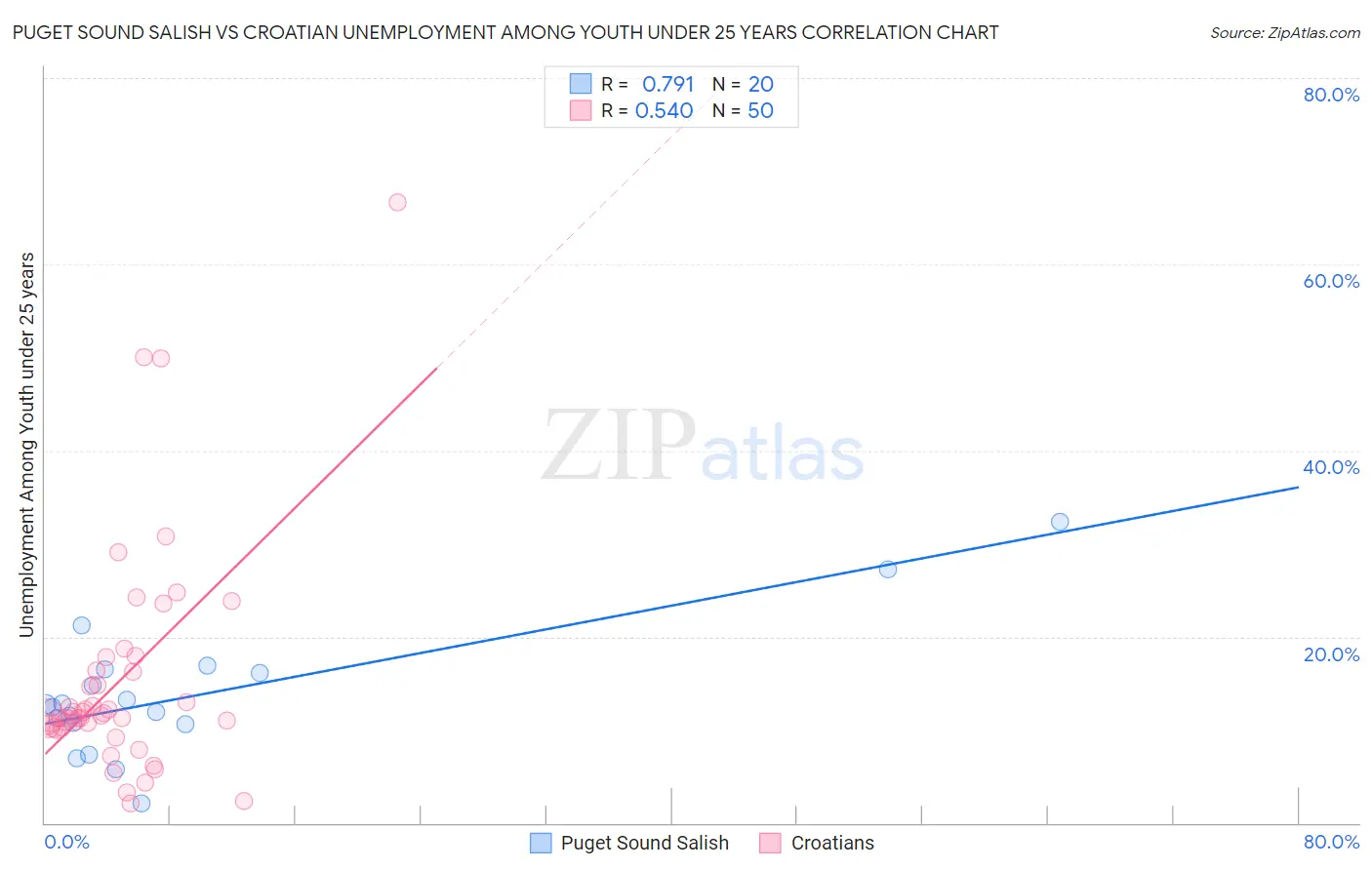 Puget Sound Salish vs Croatian Unemployment Among Youth under 25 years