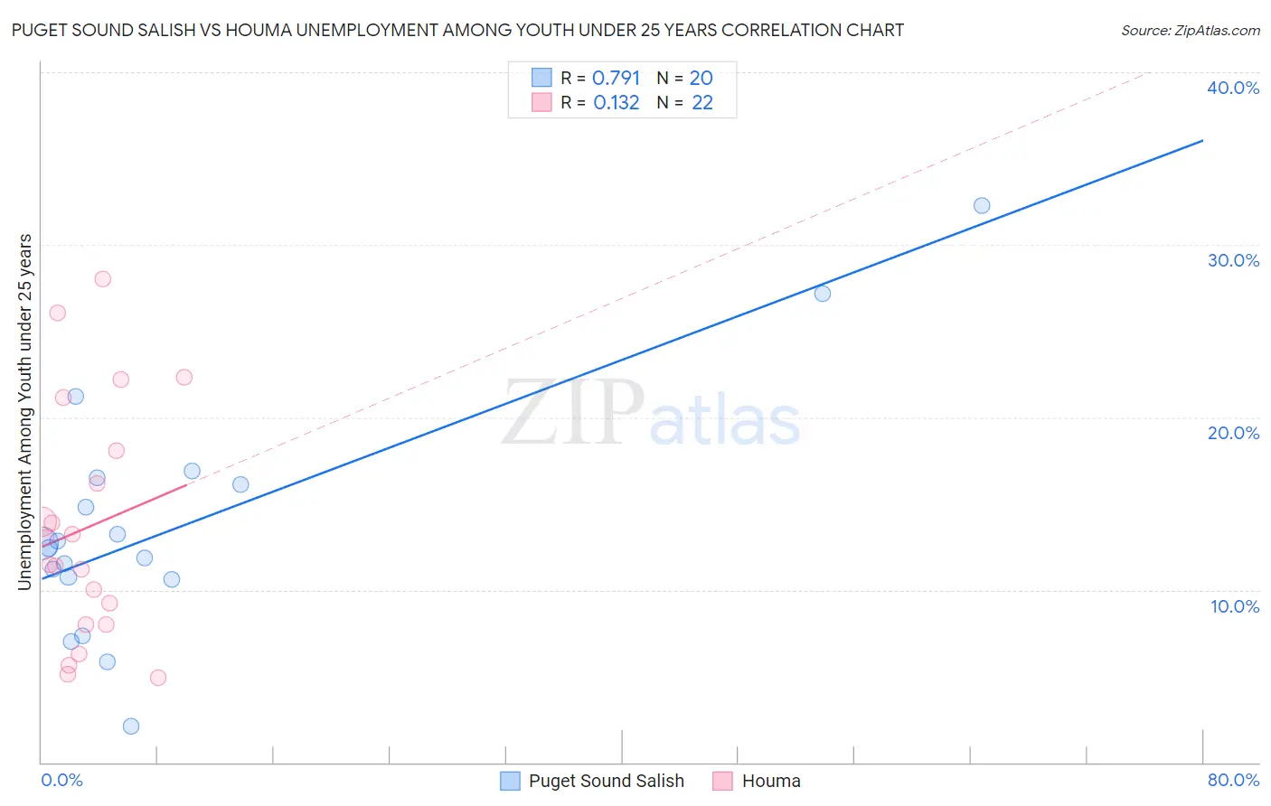 Puget Sound Salish vs Houma Unemployment Among Youth under 25 years