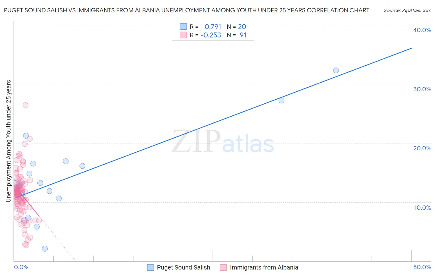 Puget Sound Salish vs Immigrants from Albania Unemployment Among Youth under 25 years