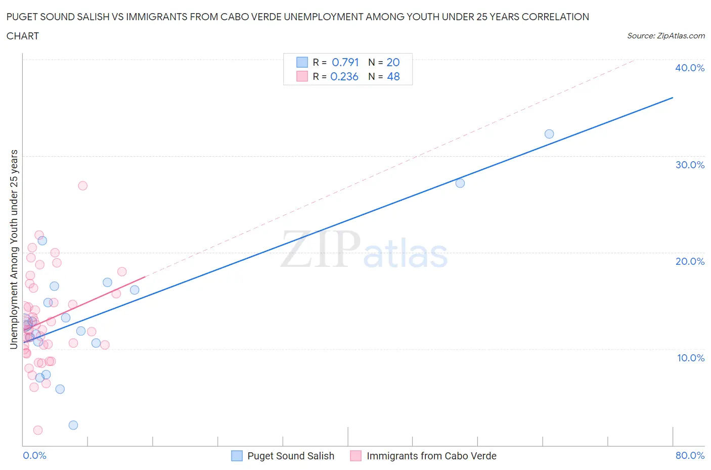 Puget Sound Salish vs Immigrants from Cabo Verde Unemployment Among Youth under 25 years