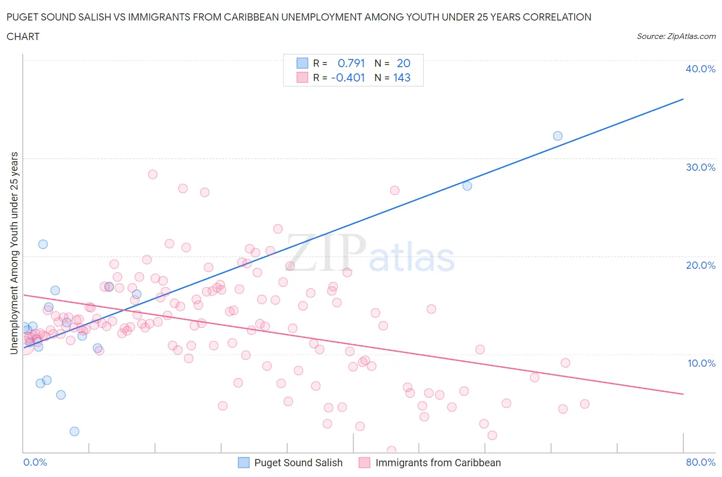 Puget Sound Salish vs Immigrants from Caribbean Unemployment Among Youth under 25 years