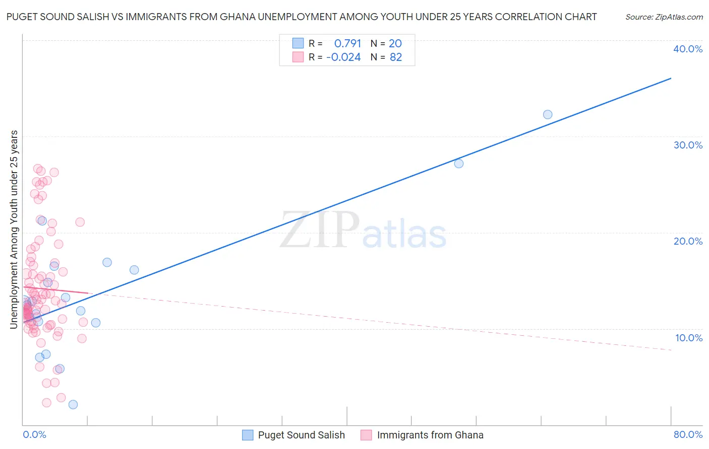 Puget Sound Salish vs Immigrants from Ghana Unemployment Among Youth under 25 years