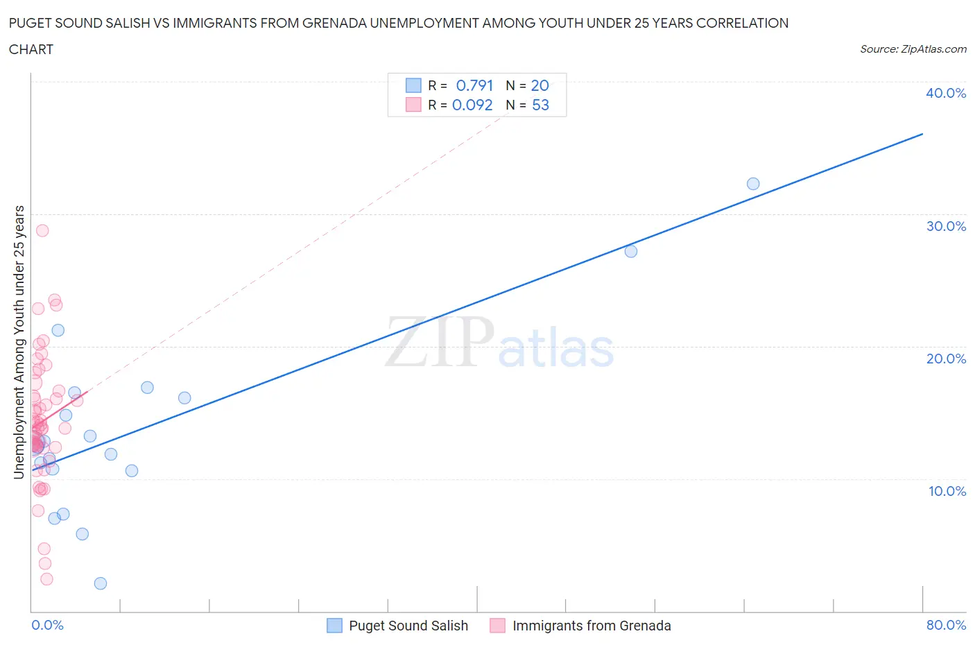 Puget Sound Salish vs Immigrants from Grenada Unemployment Among Youth under 25 years