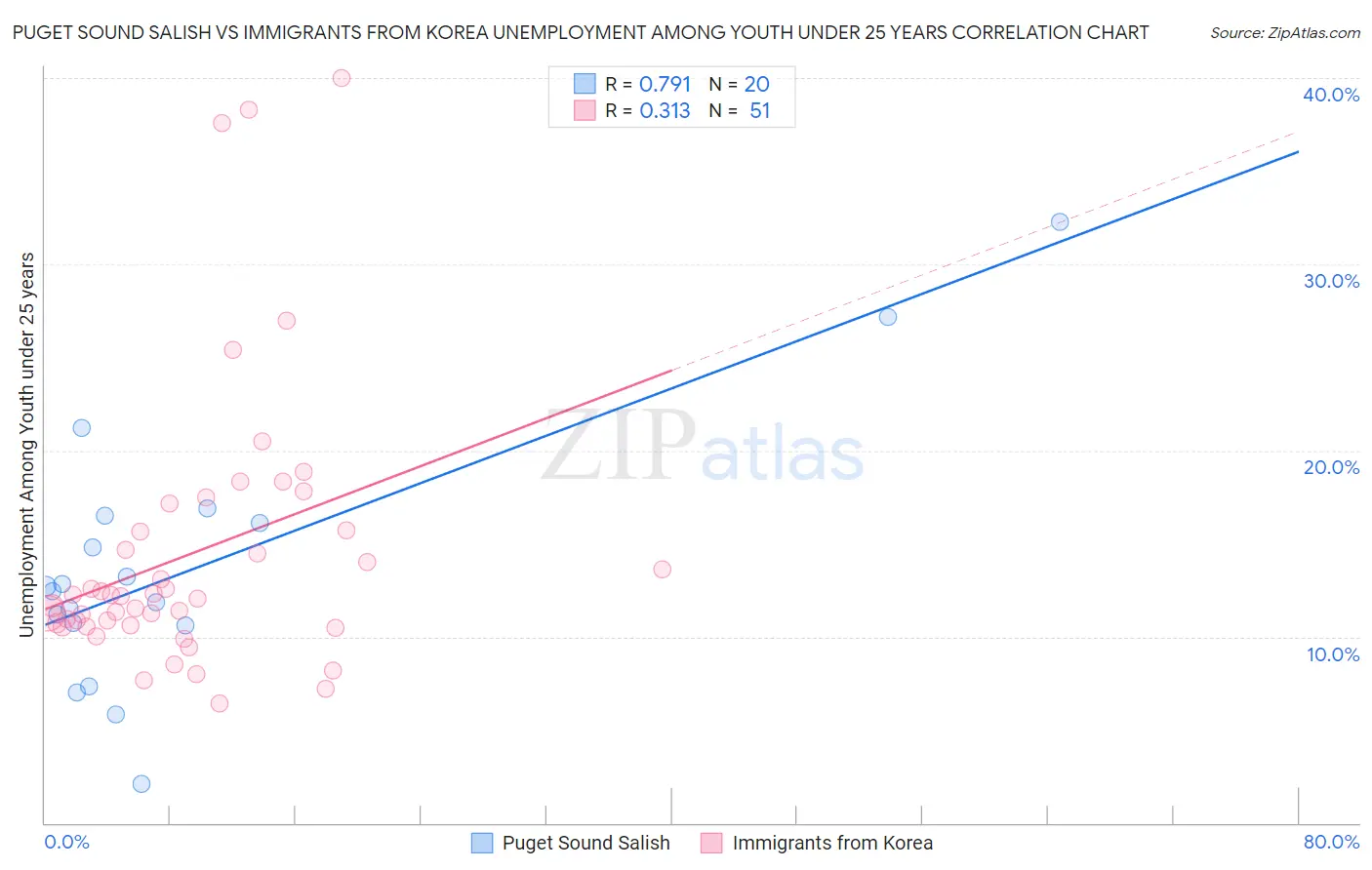 Puget Sound Salish vs Immigrants from Korea Unemployment Among Youth under 25 years