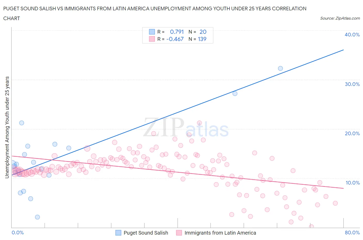 Puget Sound Salish vs Immigrants from Latin America Unemployment Among Youth under 25 years