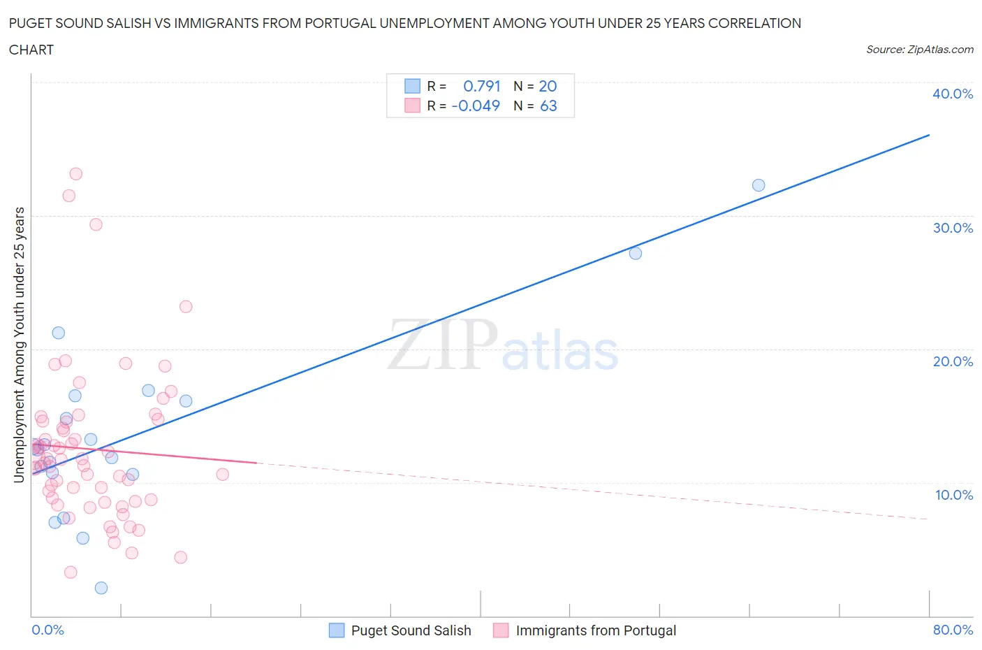 Puget Sound Salish vs Immigrants from Portugal Unemployment Among Youth under 25 years