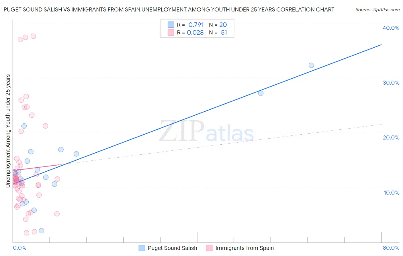 Puget Sound Salish vs Immigrants from Spain Unemployment Among Youth under 25 years