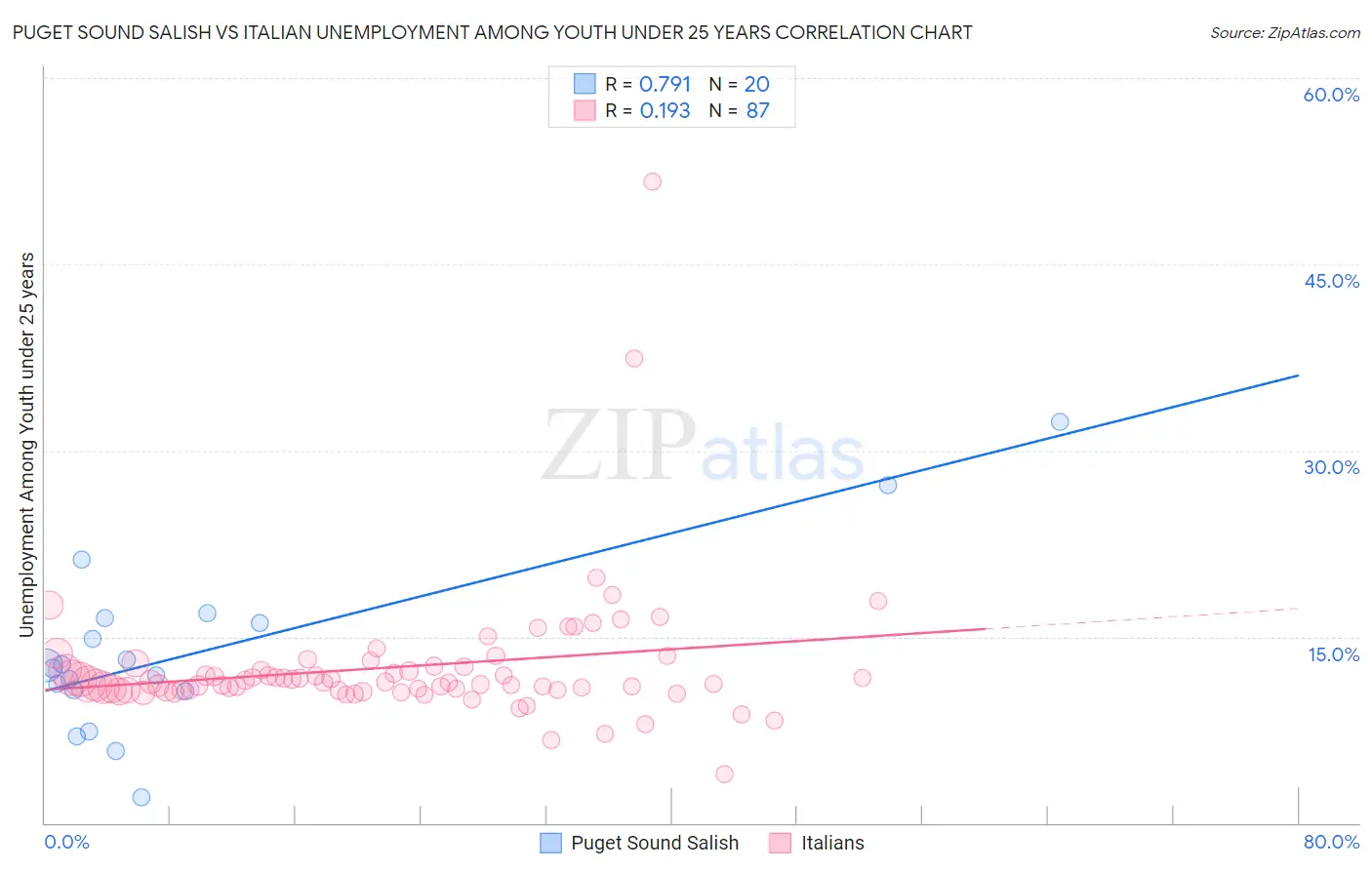 Puget Sound Salish vs Italian Unemployment Among Youth under 25 years