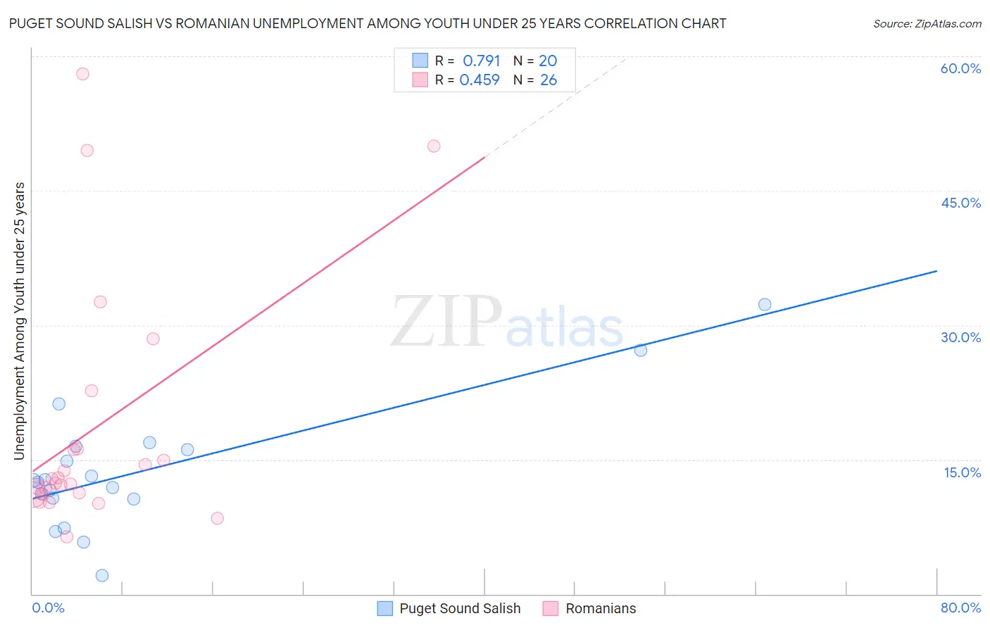 Puget Sound Salish vs Romanian Unemployment Among Youth under 25 years