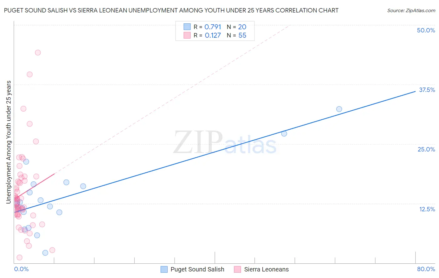 Puget Sound Salish vs Sierra Leonean Unemployment Among Youth under 25 years