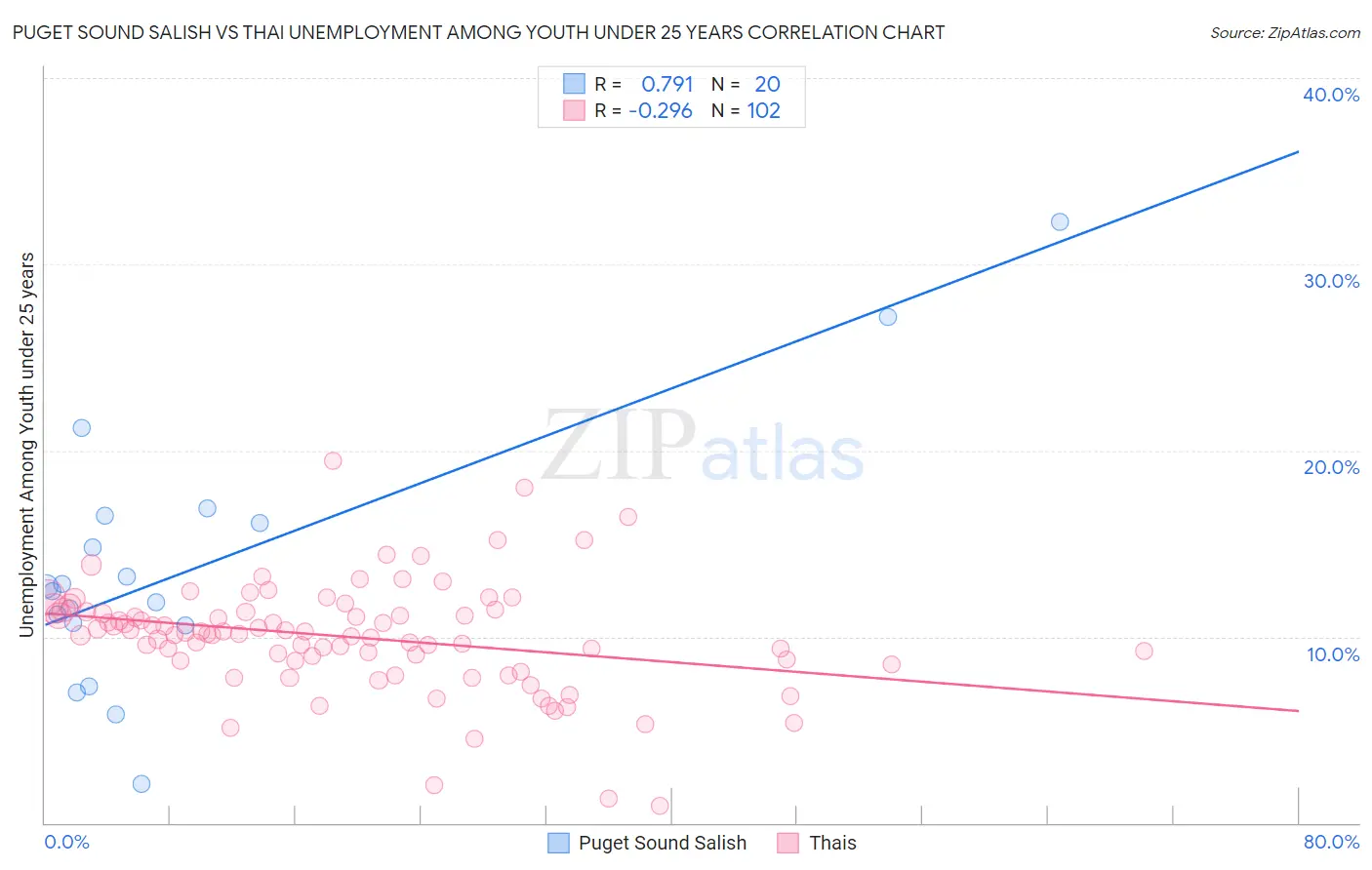 Puget Sound Salish vs Thai Unemployment Among Youth under 25 years