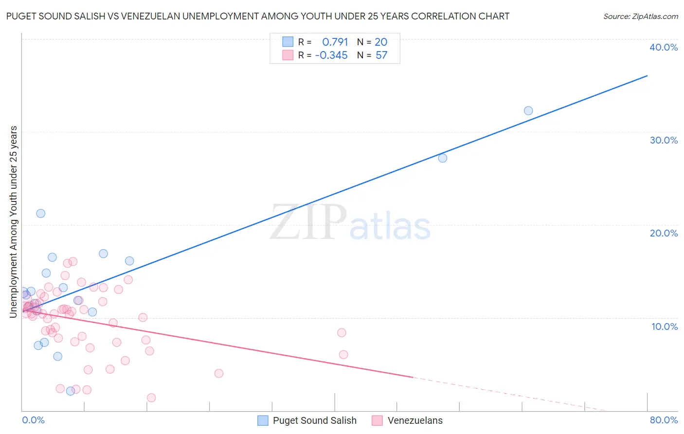 Puget Sound Salish vs Venezuelan Unemployment Among Youth under 25 years