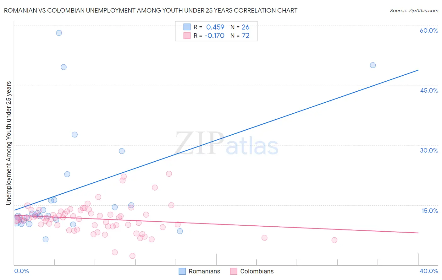 Romanian vs Colombian Unemployment Among Youth under 25 years