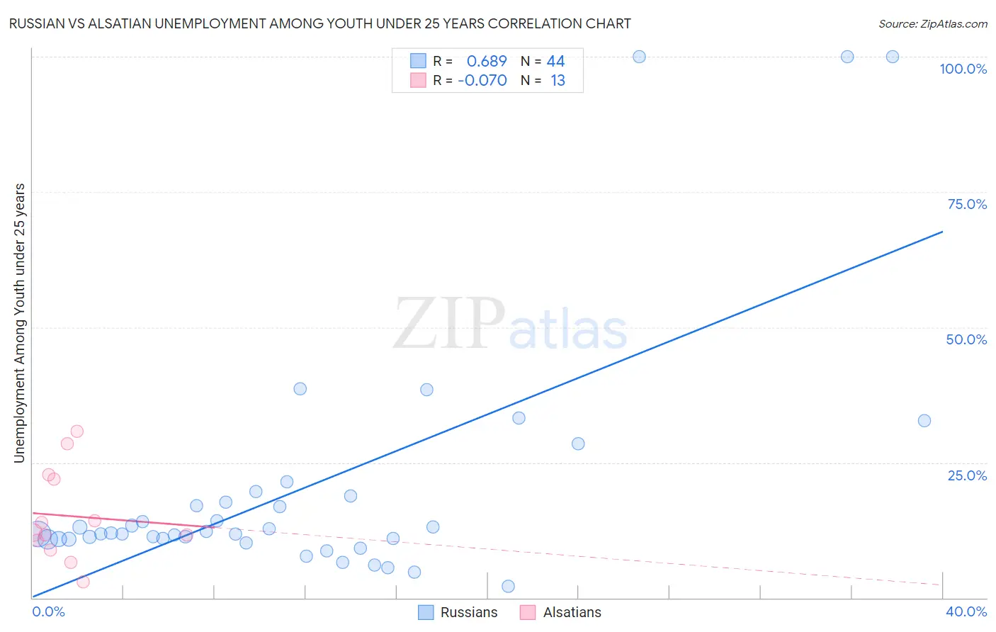 Russian vs Alsatian Unemployment Among Youth under 25 years