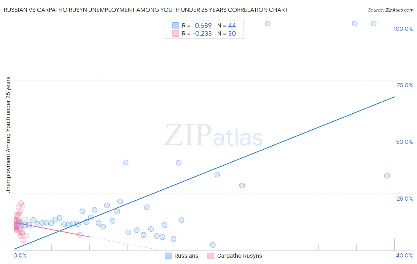 Russian vs Carpatho Rusyn Unemployment Among Youth under 25 years