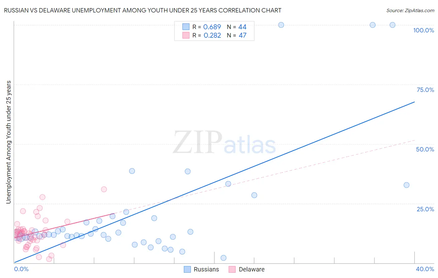 Russian vs Delaware Unemployment Among Youth under 25 years