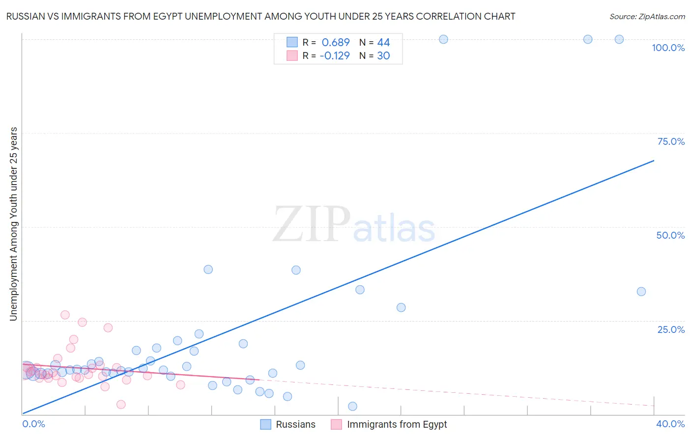 Russian vs Immigrants from Egypt Unemployment Among Youth under 25 years