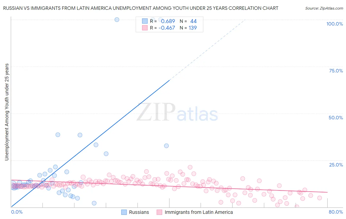 Russian vs Immigrants from Latin America Unemployment Among Youth under 25 years