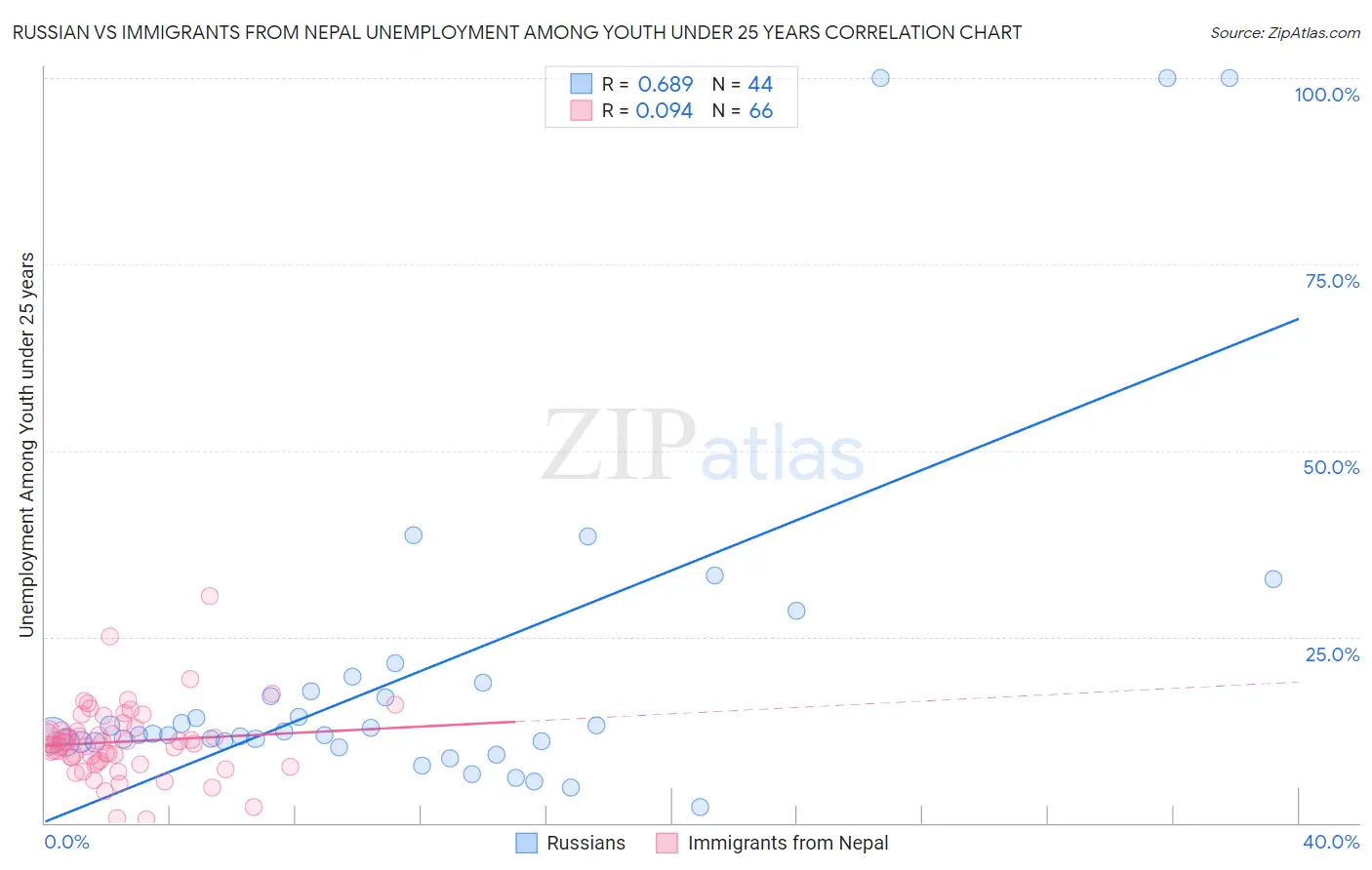 Russian vs Immigrants from Nepal Unemployment Among Youth under 25 years