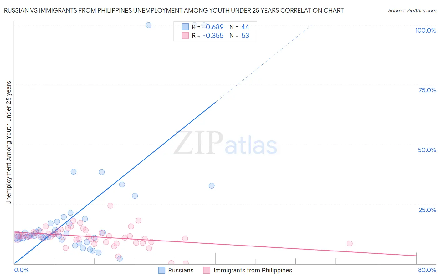 Russian vs Immigrants from Philippines Unemployment Among Youth under 25 years