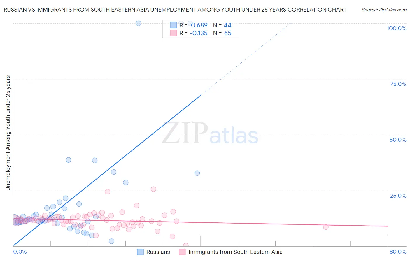 Russian vs Immigrants from South Eastern Asia Unemployment Among Youth under 25 years