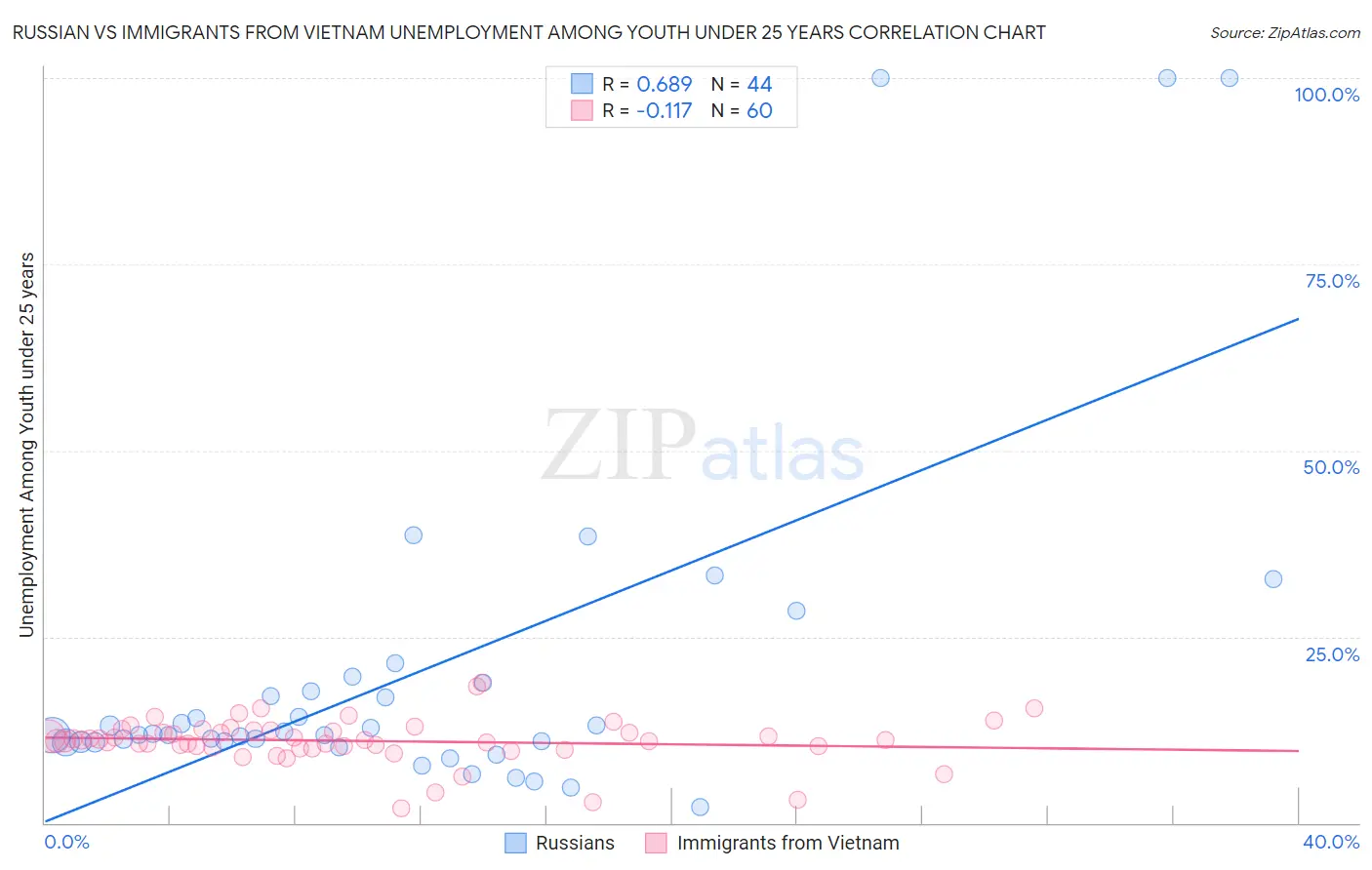 Russian vs Immigrants from Vietnam Unemployment Among Youth under 25 years