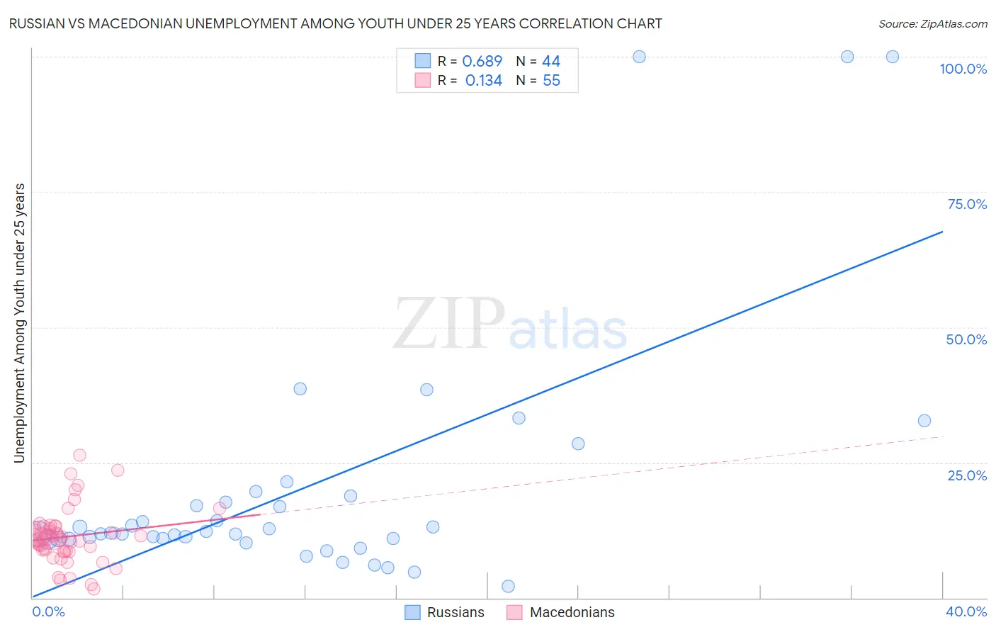 Russian vs Macedonian Unemployment Among Youth under 25 years