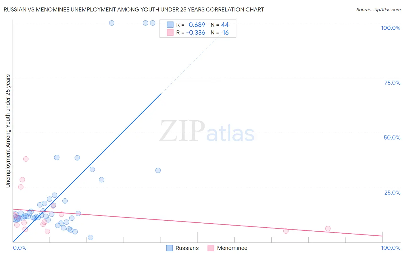 Russian vs Menominee Unemployment Among Youth under 25 years