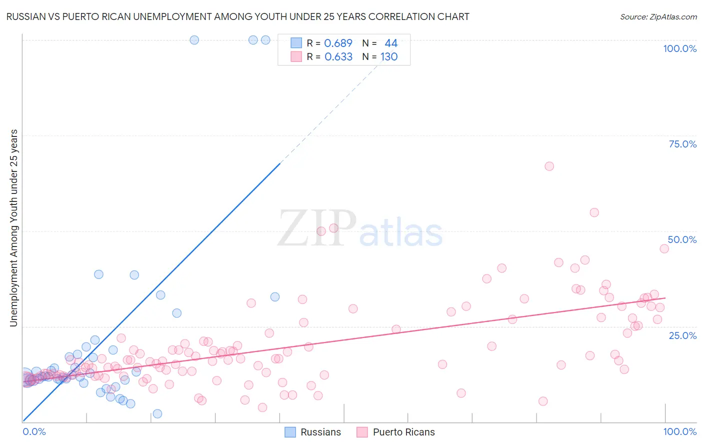 Russian vs Puerto Rican Unemployment Among Youth under 25 years