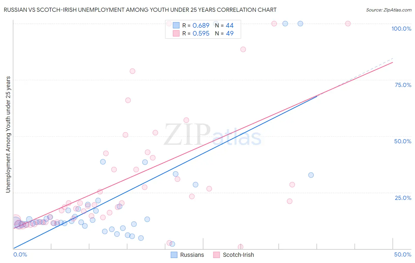 Russian vs Scotch-Irish Unemployment Among Youth under 25 years