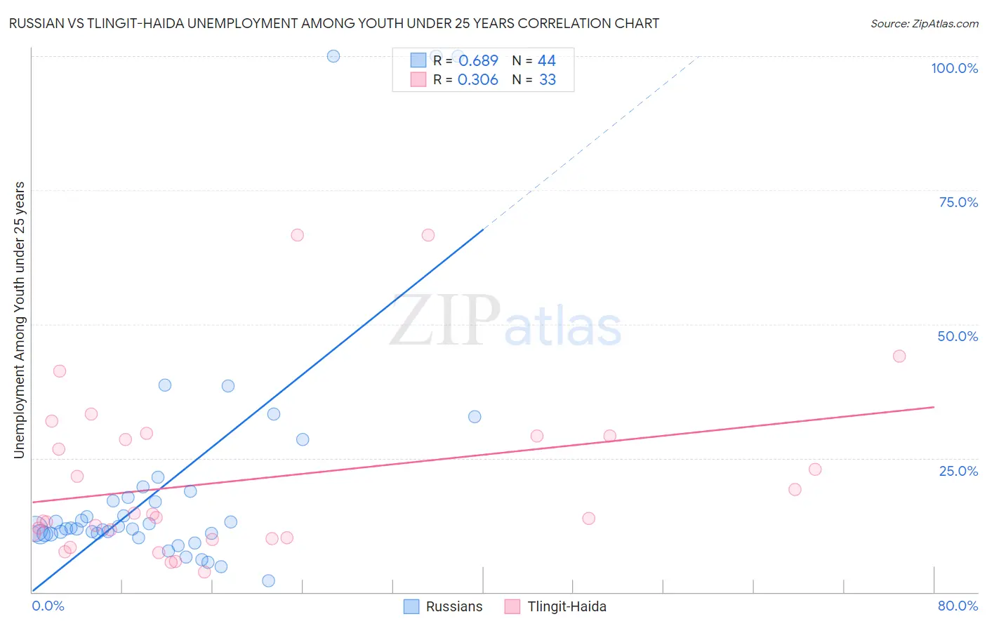 Russian vs Tlingit-Haida Unemployment Among Youth under 25 years