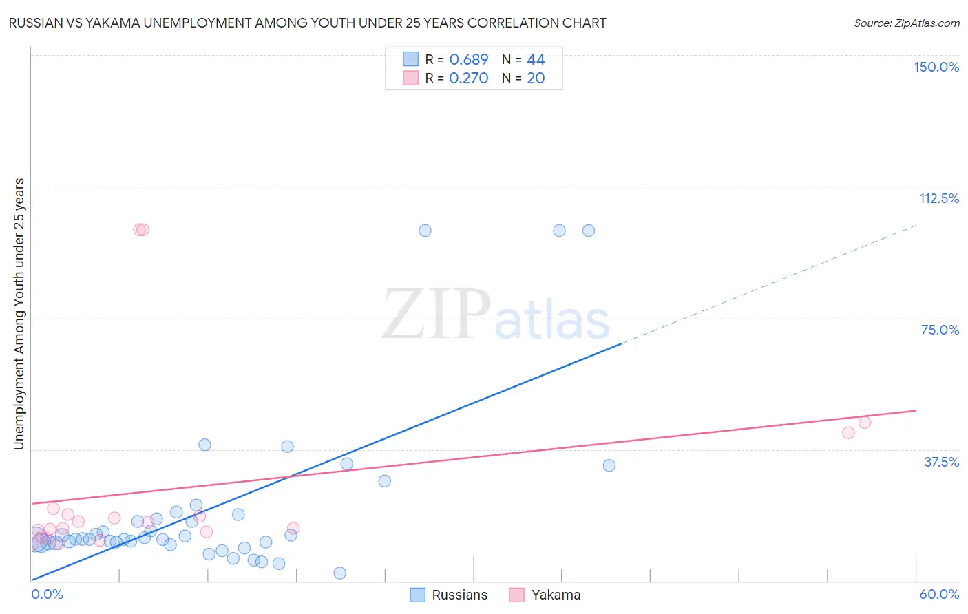 Russian vs Yakama Unemployment Among Youth under 25 years