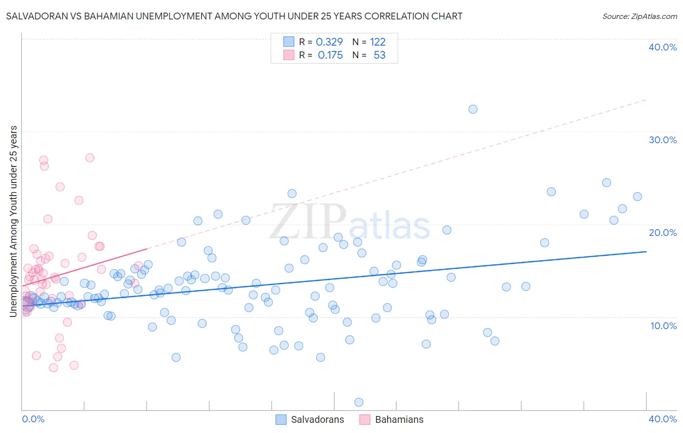 Salvadoran vs Bahamian Unemployment Among Youth under 25 years