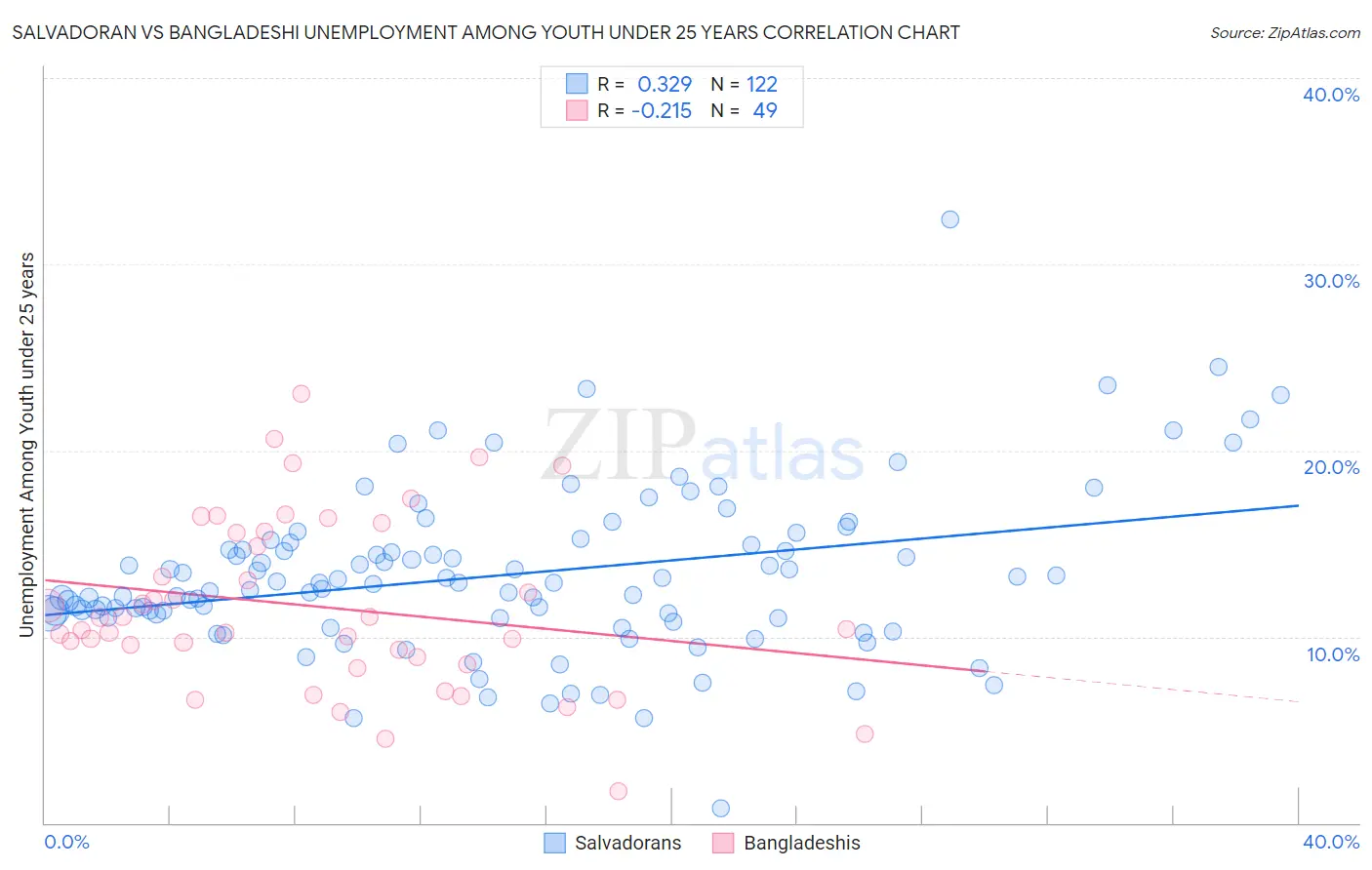 Salvadoran vs Bangladeshi Unemployment Among Youth under 25 years