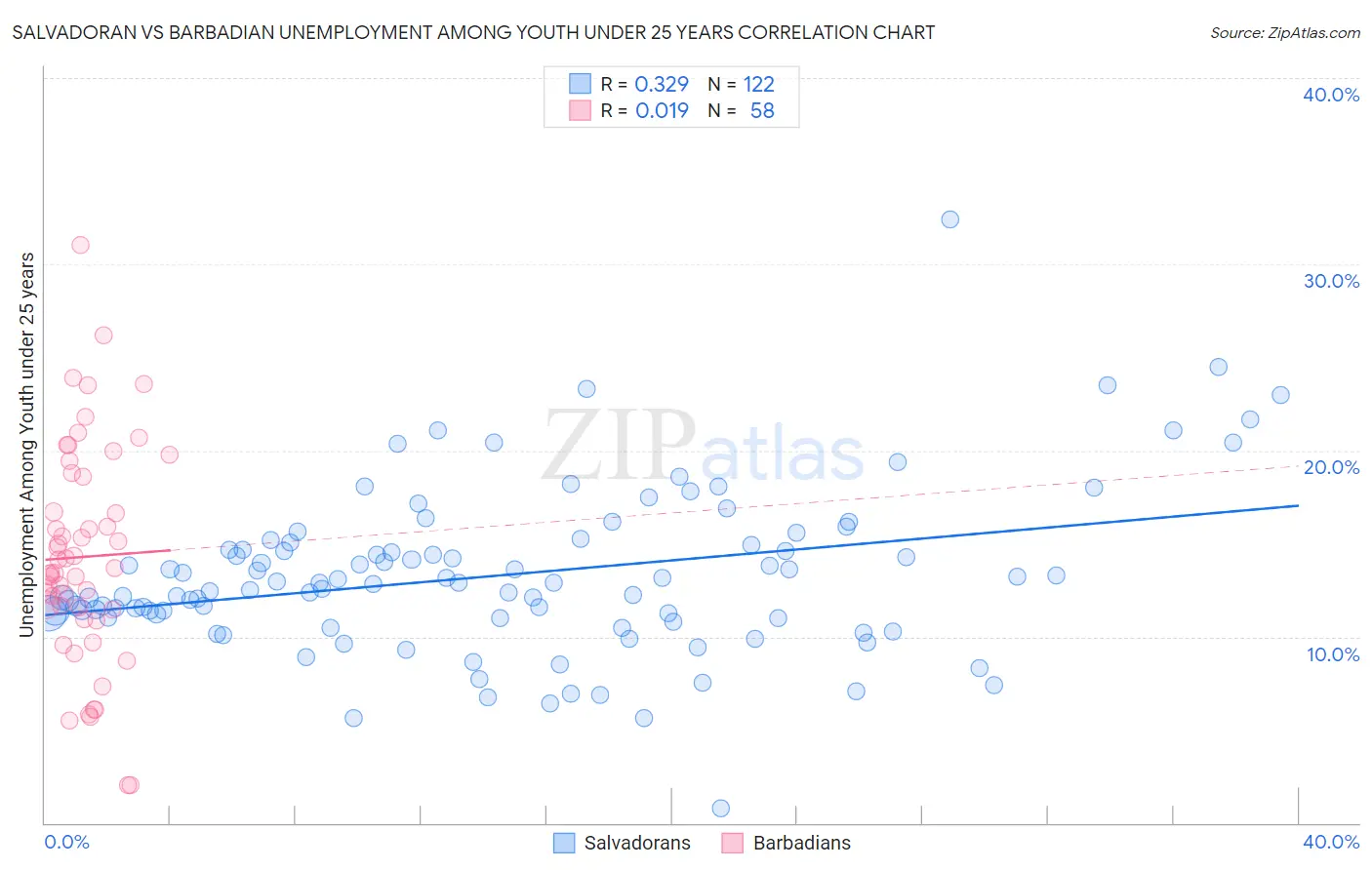 Salvadoran vs Barbadian Unemployment Among Youth under 25 years