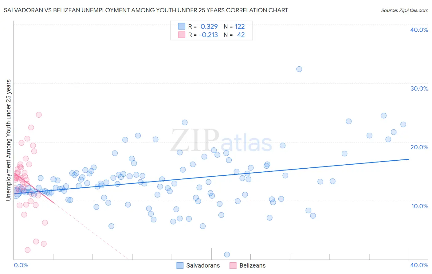 Salvadoran vs Belizean Unemployment Among Youth under 25 years