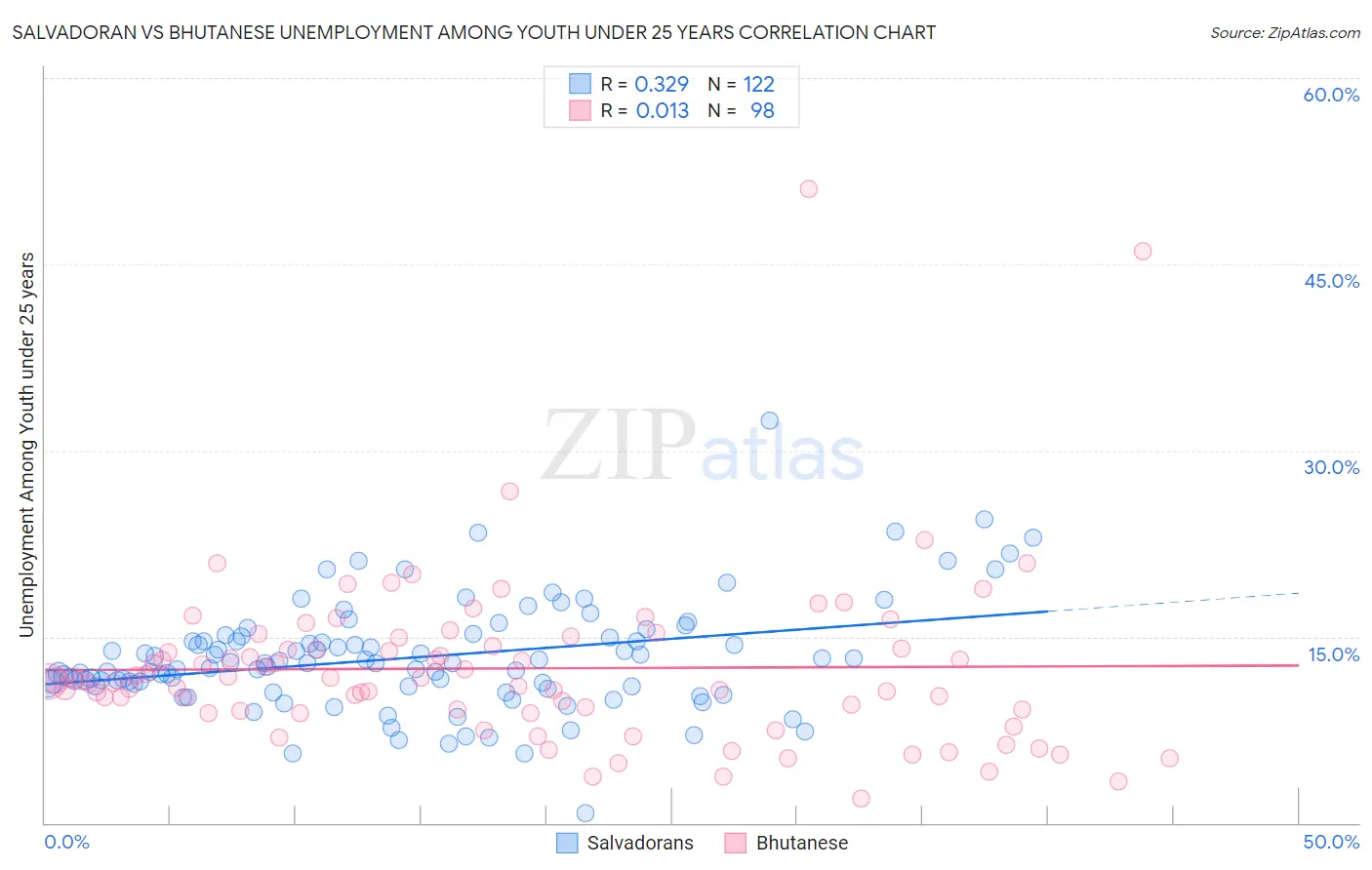Salvadoran vs Bhutanese Unemployment Among Youth under 25 years