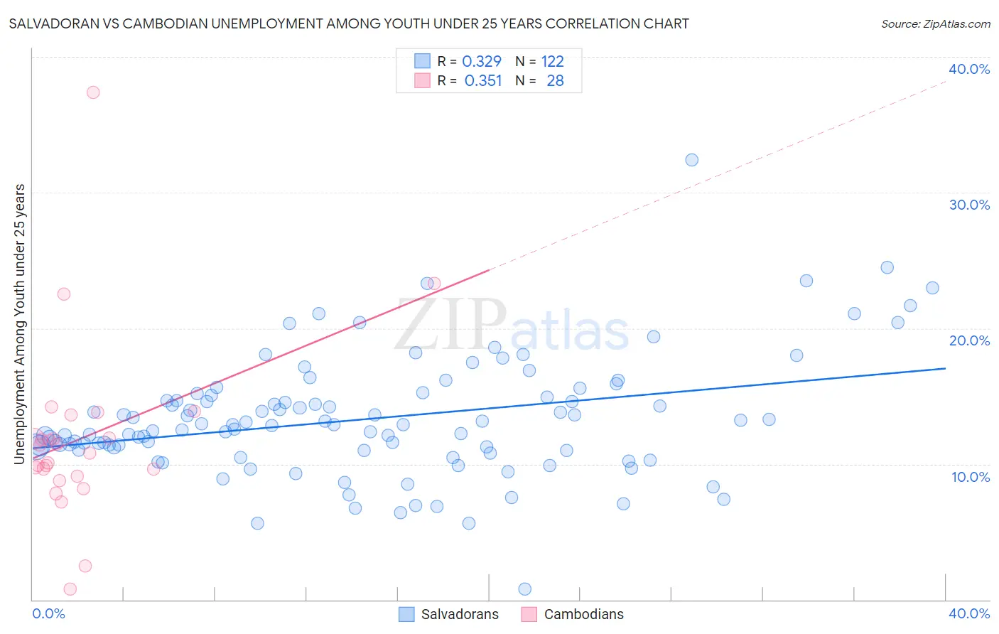 Salvadoran vs Cambodian Unemployment Among Youth under 25 years