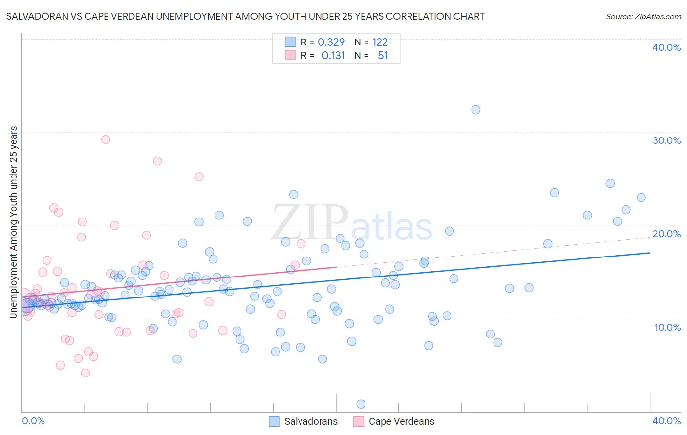 Salvadoran vs Cape Verdean Unemployment Among Youth under 25 years