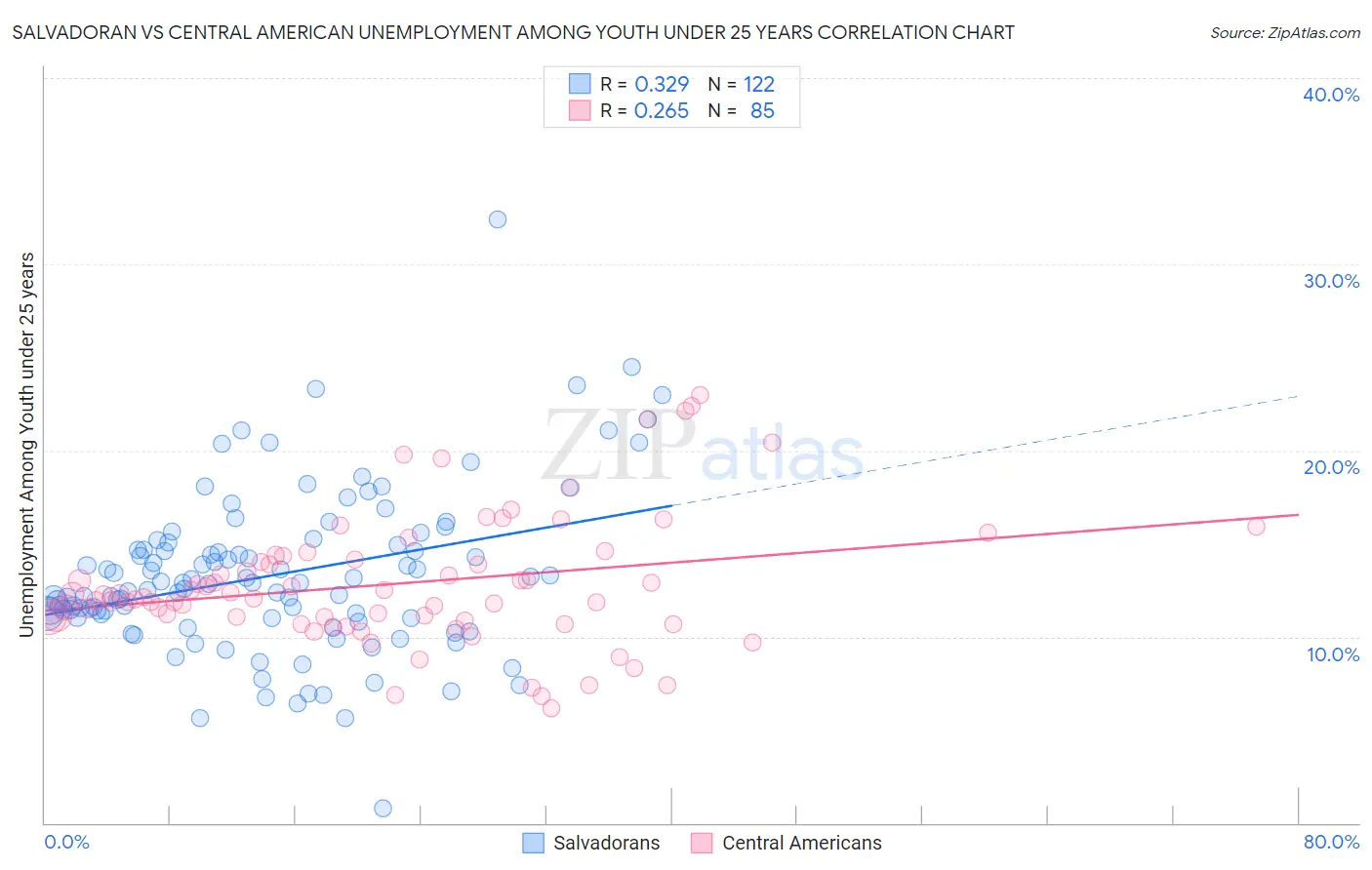 Salvadoran vs Central American Unemployment Among Youth under 25 years