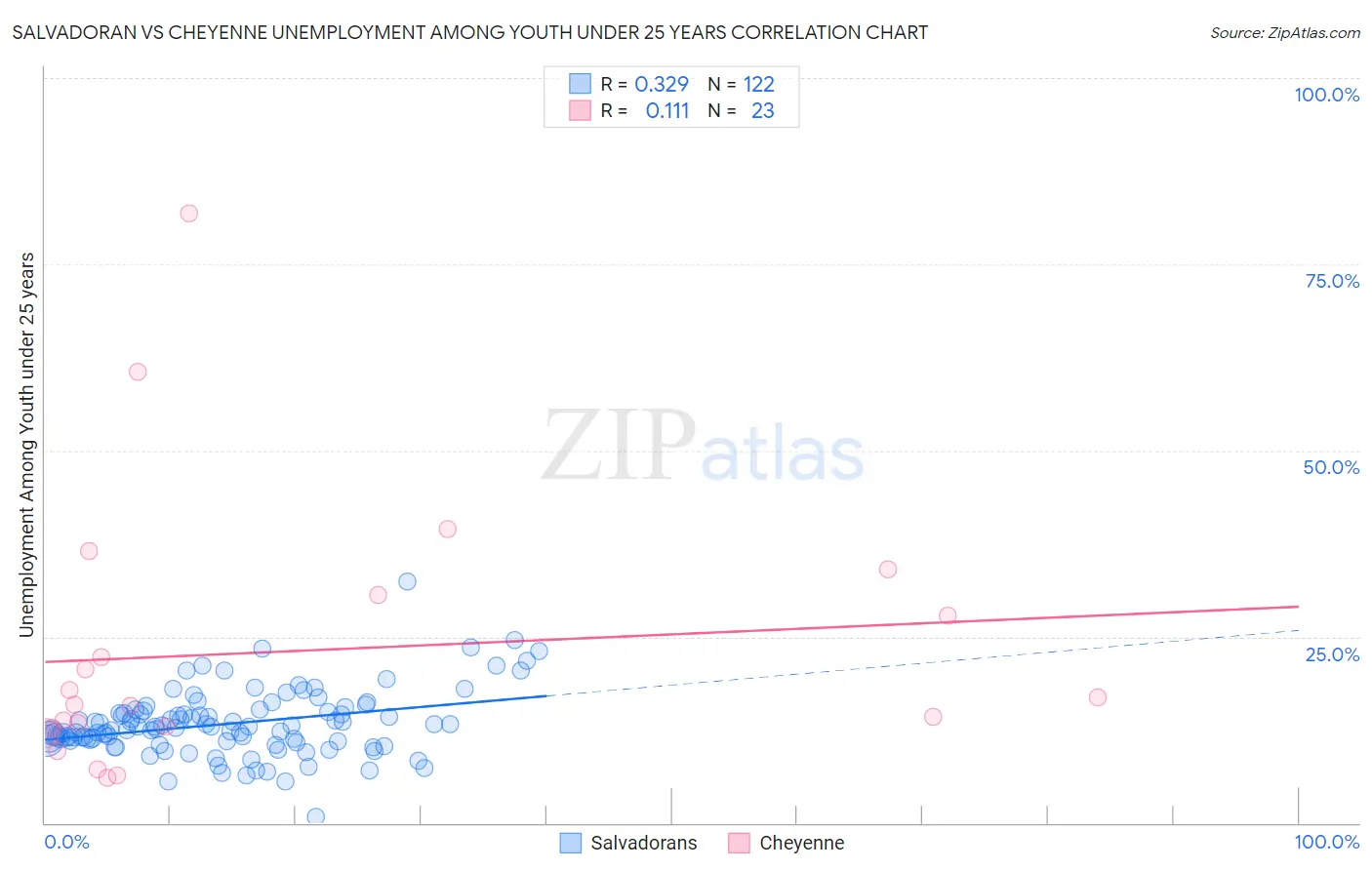 Salvadoran vs Cheyenne Unemployment Among Youth under 25 years