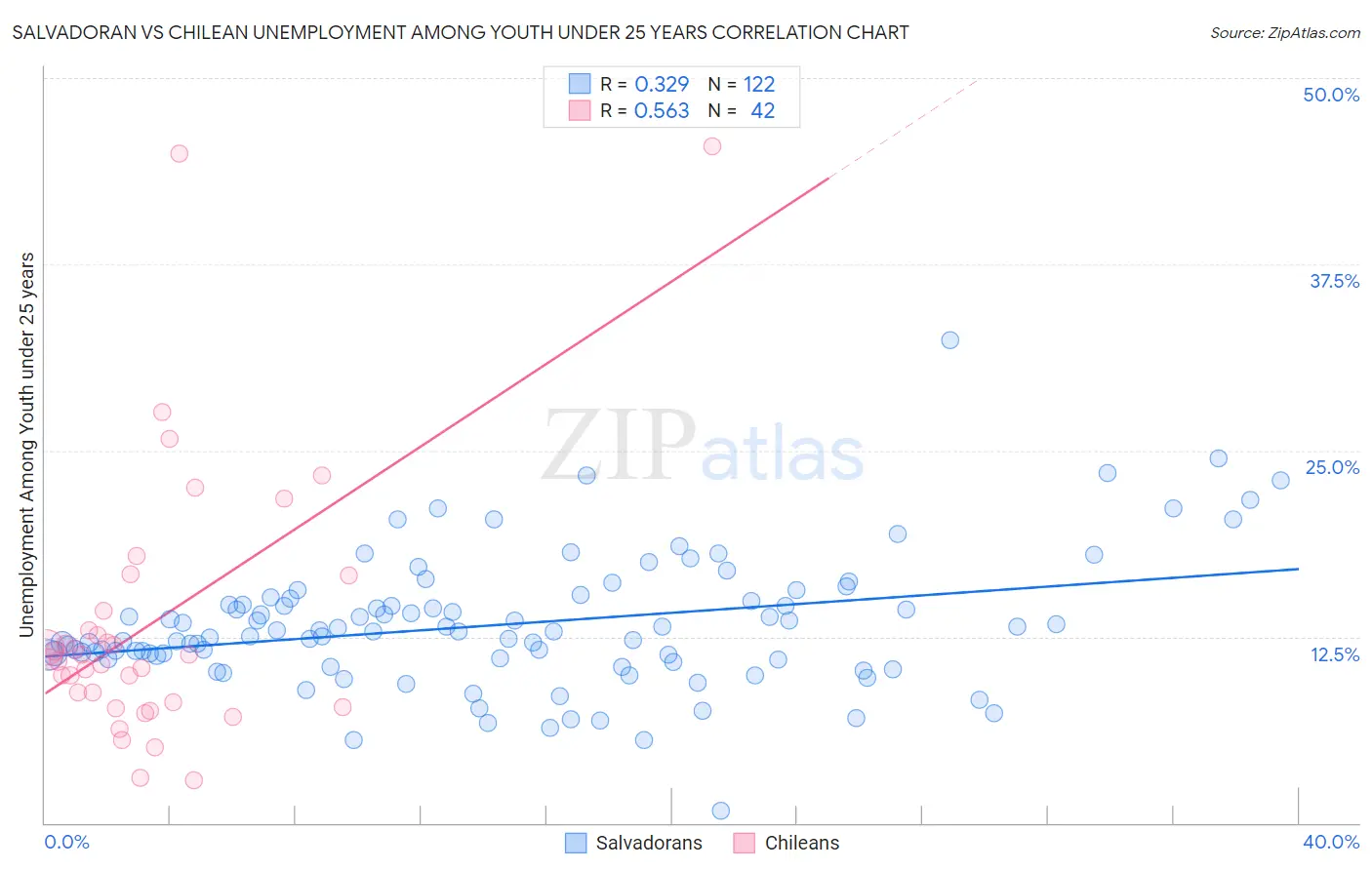 Salvadoran vs Chilean Unemployment Among Youth under 25 years