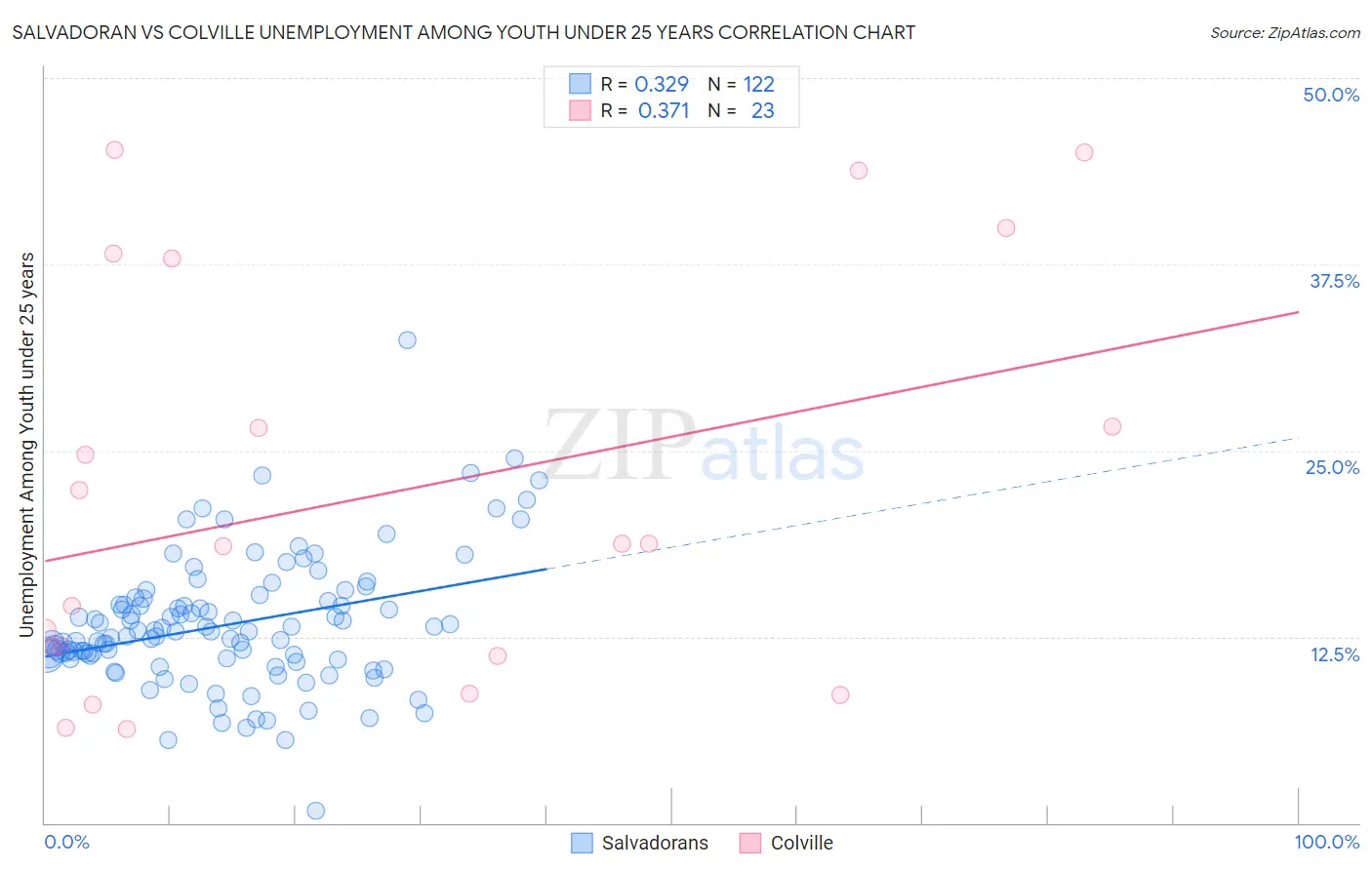 Salvadoran vs Colville Unemployment Among Youth under 25 years