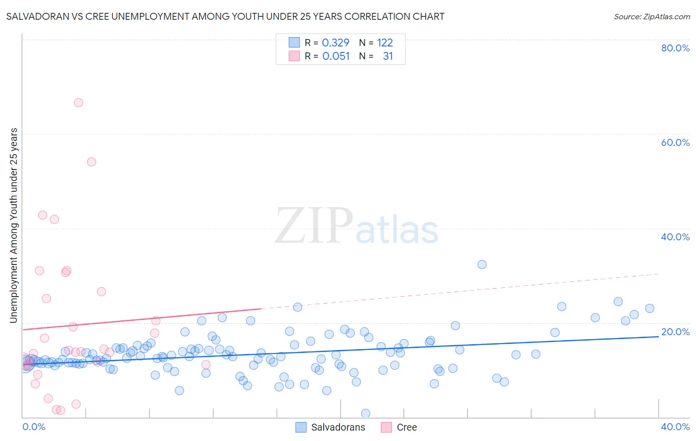 Salvadoran vs Cree Unemployment Among Youth under 25 years